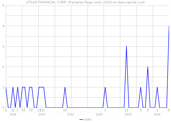 ATLAS FINANCIAL CORP. (Panama) Page visits 2024 