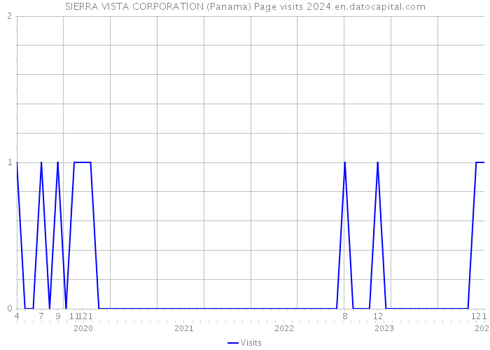 SIERRA VISTA CORPORATION (Panama) Page visits 2024 