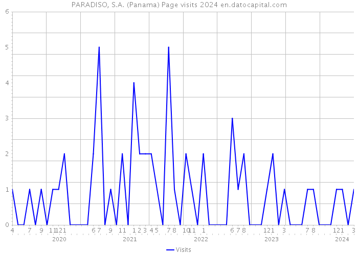 PARADISO, S.A. (Panama) Page visits 2024 