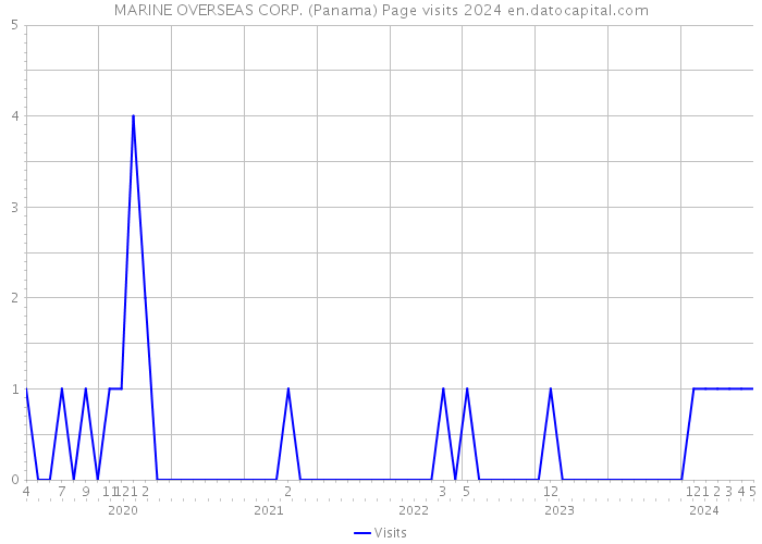 MARINE OVERSEAS CORP. (Panama) Page visits 2024 