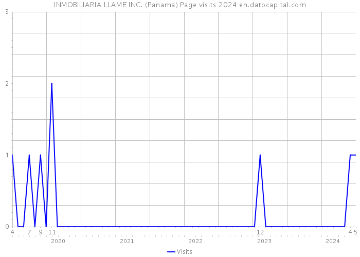 INMOBILIARIA LLAME INC. (Panama) Page visits 2024 