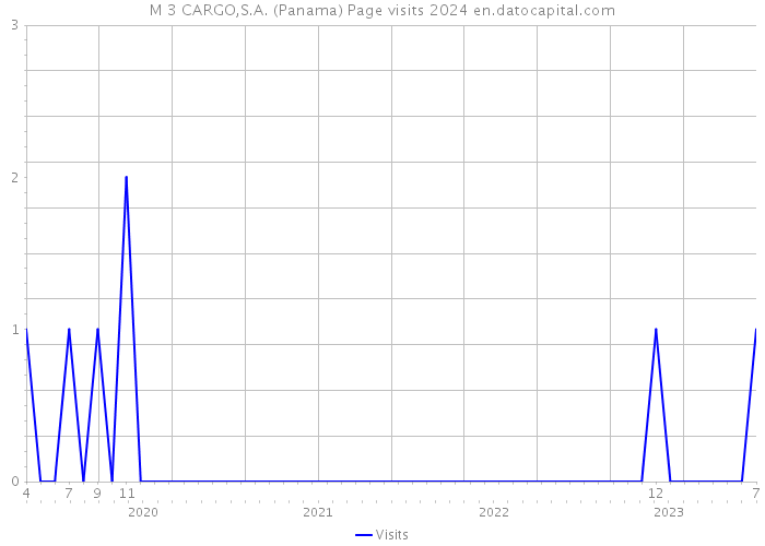 M 3 CARGO,S.A. (Panama) Page visits 2024 
