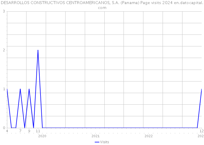 DESARROLLOS CONSTRUCTIVOS CENTROAMERICANOS, S.A. (Panama) Page visits 2024 