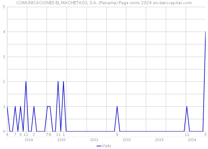 COMUNICACIONES EL MACHETAZO, S.A. (Panama) Page visits 2024 