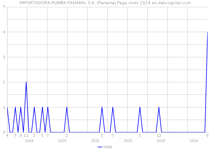 IMPORTADORA RUMBA PANAMA, S.A. (Panama) Page visits 2024 