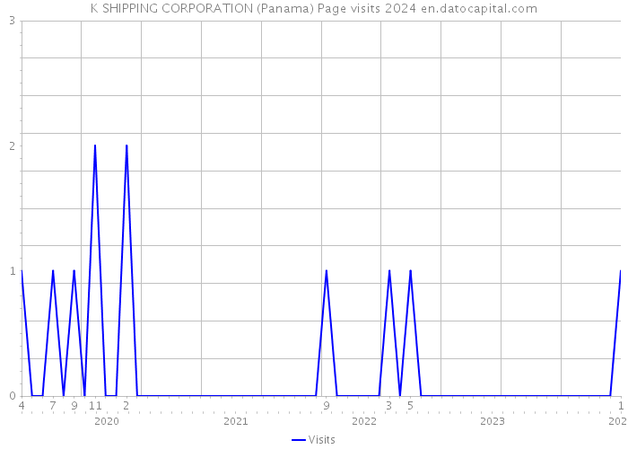 K SHIPPING CORPORATION (Panama) Page visits 2024 