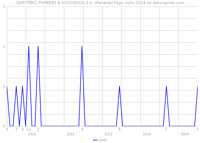 QUINTERO, PAREDES & ASOCIADOS S.A. (Panama) Page visits 2024 