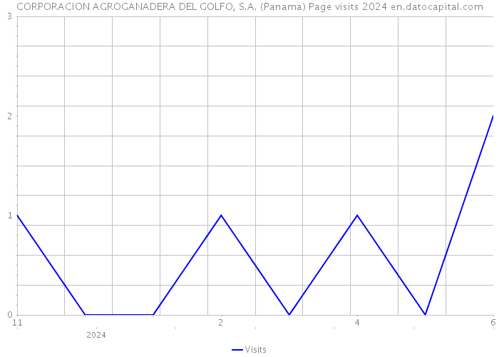 CORPORACION AGROGANADERA DEL GOLFO, S.A. (Panama) Page visits 2024 
