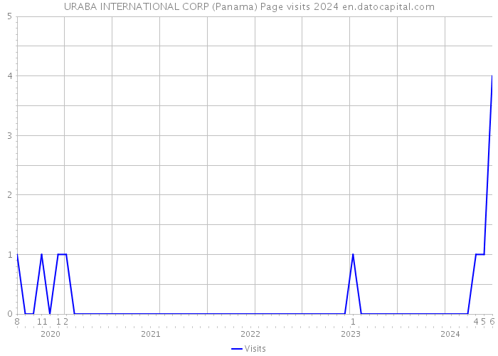URABA INTERNATIONAL CORP (Panama) Page visits 2024 
