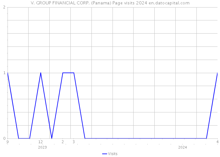 V. GROUP FINANCIAL CORP. (Panama) Page visits 2024 