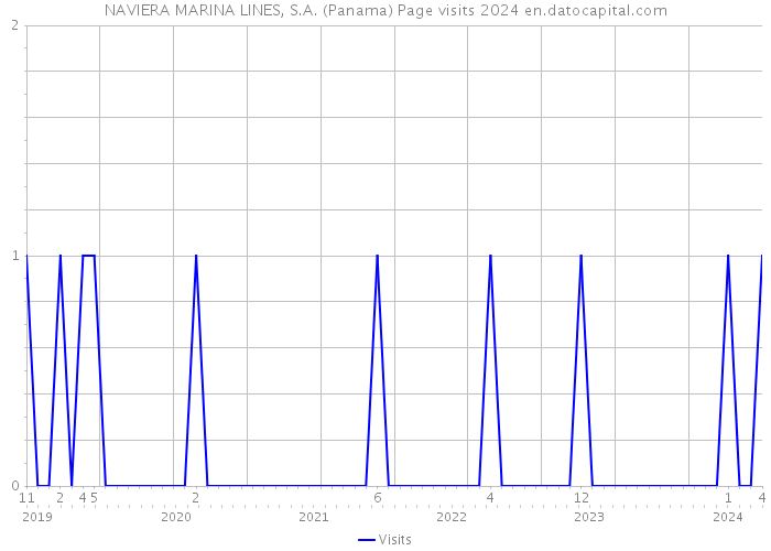 NAVIERA MARINA LINES, S.A. (Panama) Page visits 2024 