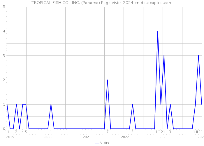 TROPICAL FISH CO., INC. (Panama) Page visits 2024 