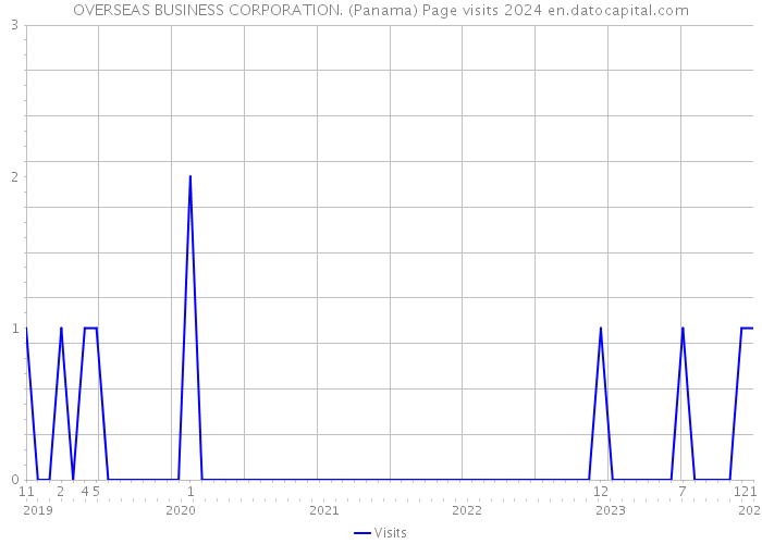 OVERSEAS BUSINESS CORPORATION. (Panama) Page visits 2024 
