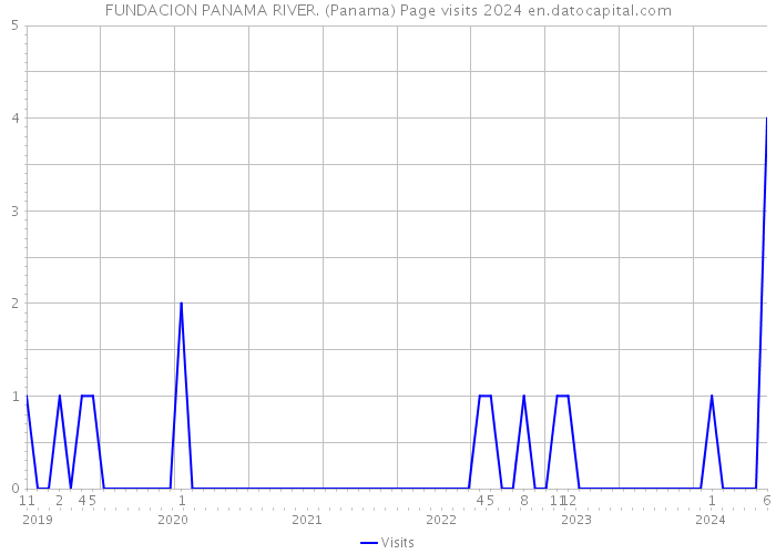 FUNDACION PANAMA RIVER. (Panama) Page visits 2024 