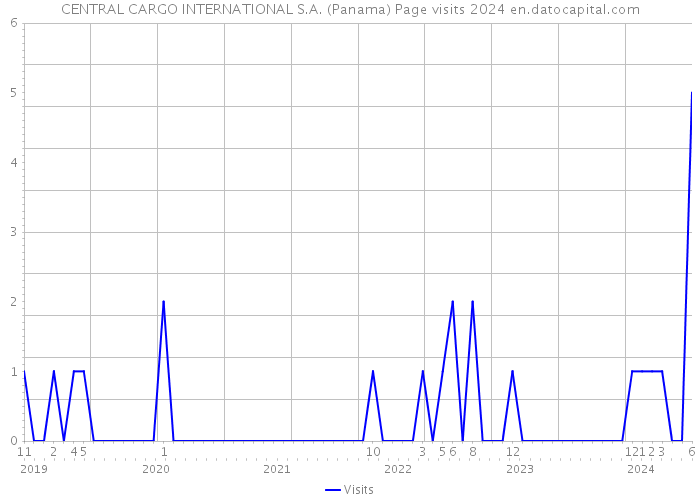 CENTRAL CARGO INTERNATIONAL S.A. (Panama) Page visits 2024 