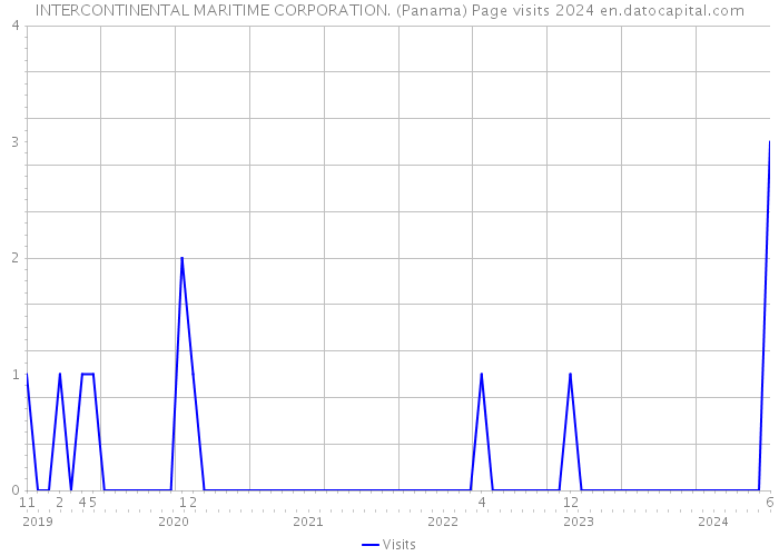 INTERCONTINENTAL MARITIME CORPORATION. (Panama) Page visits 2024 