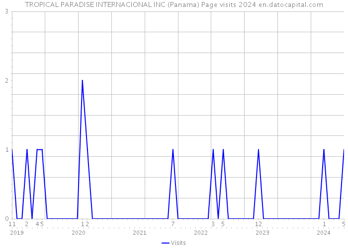 TROPICAL PARADISE INTERNACIONAL INC (Panama) Page visits 2024 