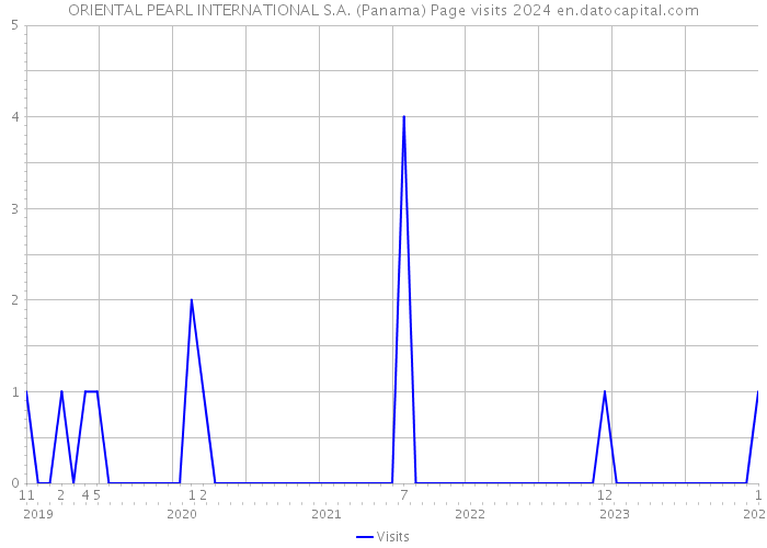 ORIENTAL PEARL INTERNATIONAL S.A. (Panama) Page visits 2024 
