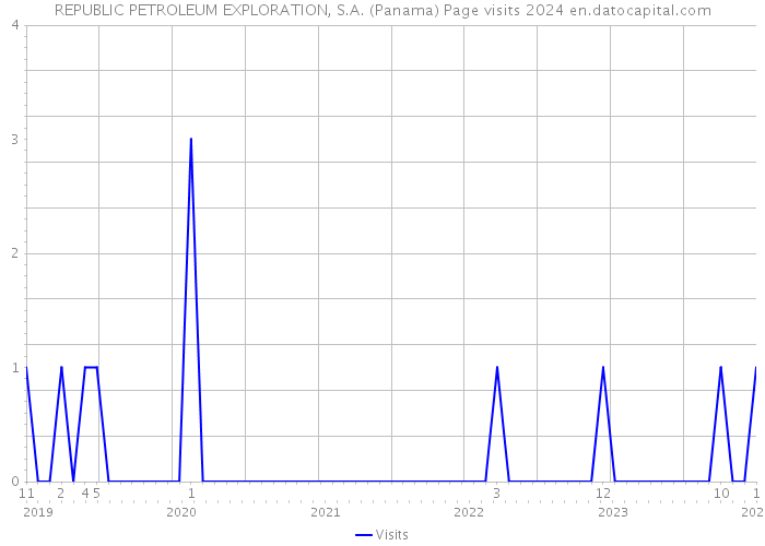 REPUBLIC PETROLEUM EXPLORATION, S.A. (Panama) Page visits 2024 