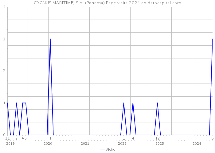 CYGNUS MARITIME, S.A. (Panama) Page visits 2024 
