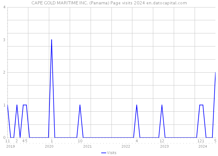 CAPE GOLD MARITIME INC. (Panama) Page visits 2024 