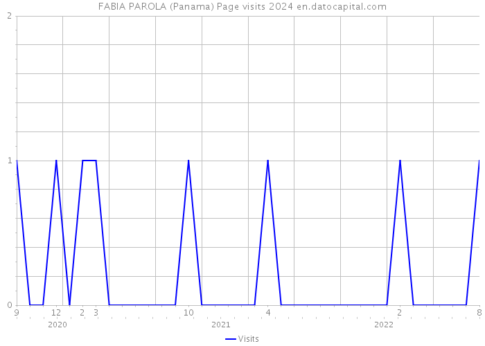 FABIA PAROLA (Panama) Page visits 2024 