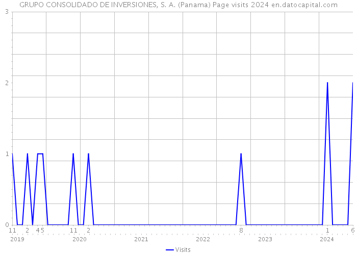 GRUPO CONSOLIDADO DE INVERSIONES, S. A. (Panama) Page visits 2024 