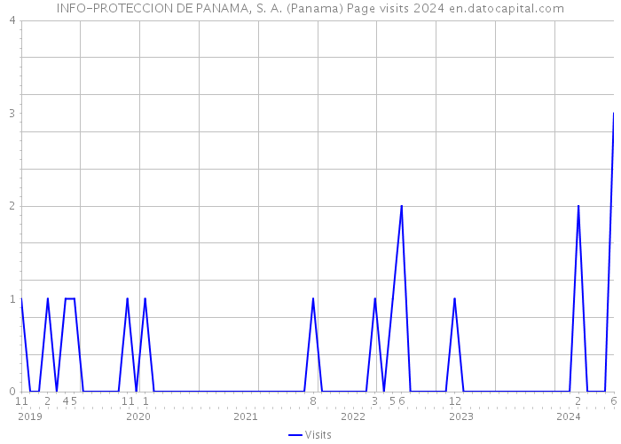 INFO-PROTECCION DE PANAMA, S. A. (Panama) Page visits 2024 