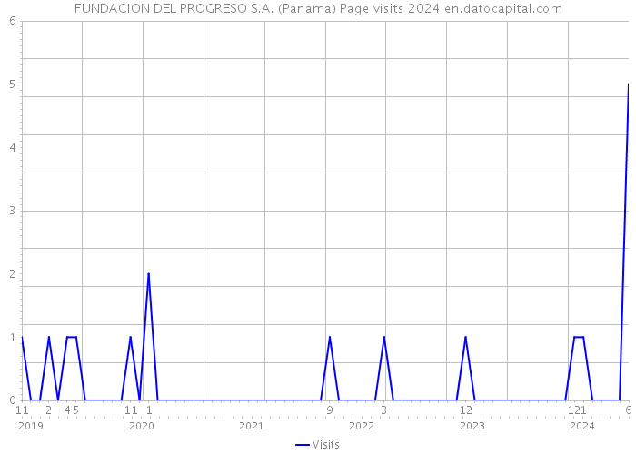 FUNDACION DEL PROGRESO S.A. (Panama) Page visits 2024 