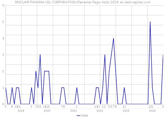 SINCLAIR PANAMA OIL CORPORATION (Panama) Page visits 2024 