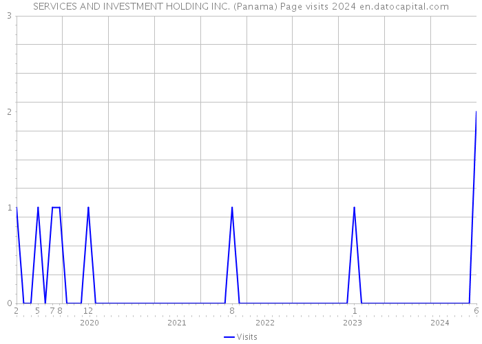 SERVICES AND INVESTMENT HOLDING INC. (Panama) Page visits 2024 