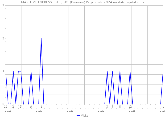 MARITIME EXPRESS LINES,INC. (Panama) Page visits 2024 