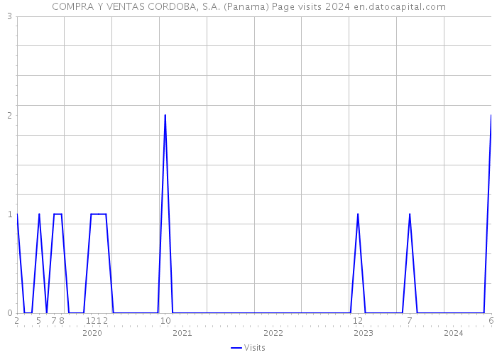 COMPRA Y VENTAS CORDOBA, S.A. (Panama) Page visits 2024 