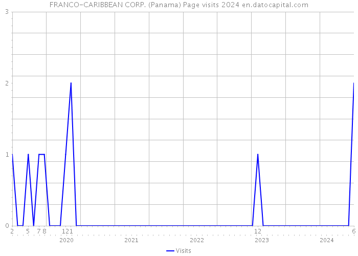 FRANCO-CARIBBEAN CORP. (Panama) Page visits 2024 
