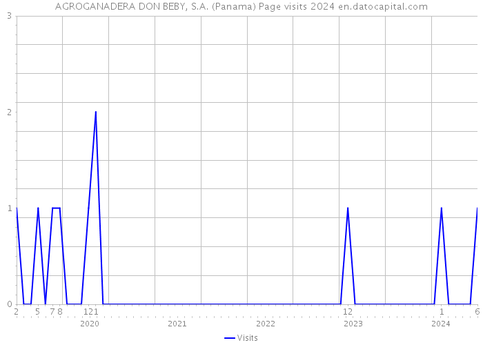 AGROGANADERA DON BEBY, S.A. (Panama) Page visits 2024 