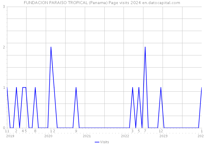FUNDACION PARAISO TROPICAL (Panama) Page visits 2024 