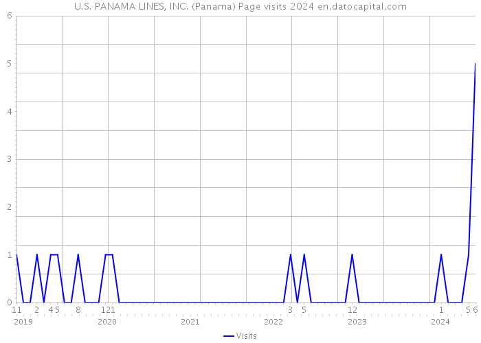 U.S. PANAMA LINES, INC. (Panama) Page visits 2024 
