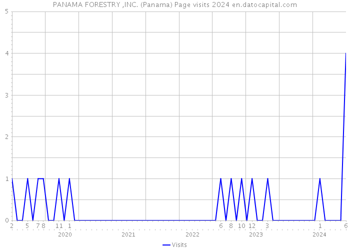 PANAMA FORESTRY ,INC. (Panama) Page visits 2024 