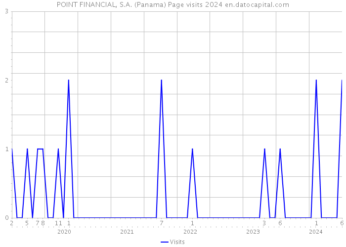 POINT FINANCIAL, S.A. (Panama) Page visits 2024 