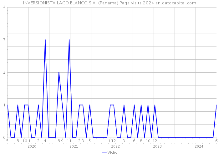 INVERSIONISTA LAGO BLANCO,S.A. (Panama) Page visits 2024 