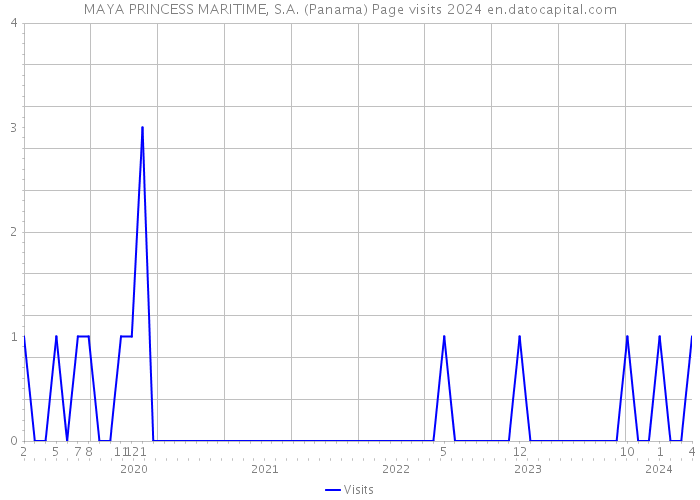 MAYA PRINCESS MARITIME, S.A. (Panama) Page visits 2024 