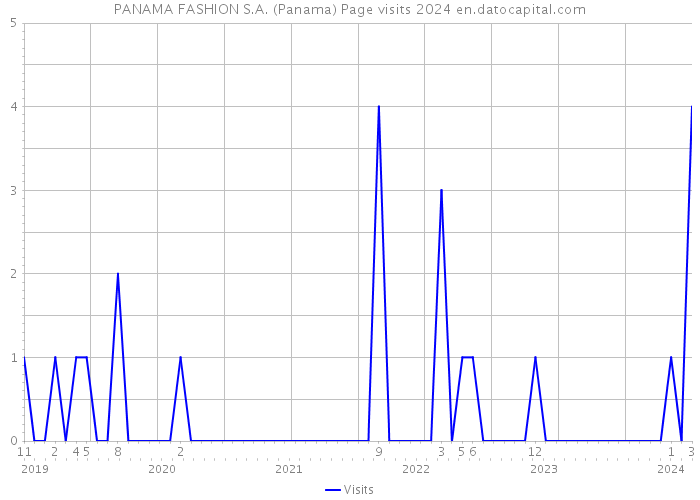 PANAMA FASHION S.A. (Panama) Page visits 2024 