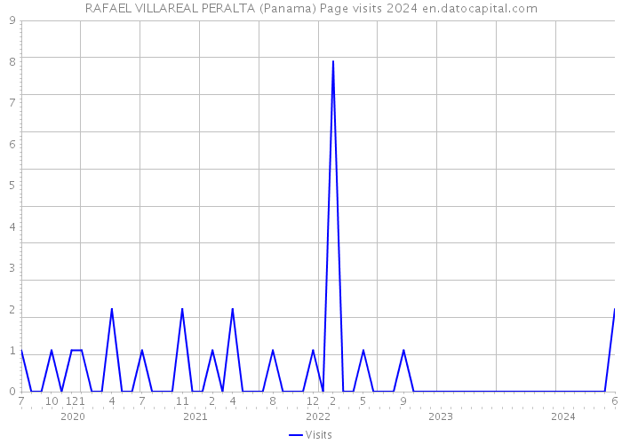 RAFAEL VILLAREAL PERALTA (Panama) Page visits 2024 