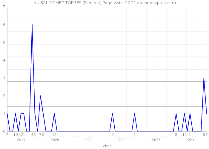 ANIBAL GOMEZ TORRES (Panama) Page visits 2024 
