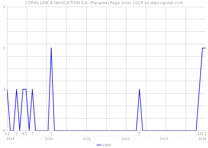 CORAL LINE & NAVIGATION S.A. (Panama) Page visits 2024 