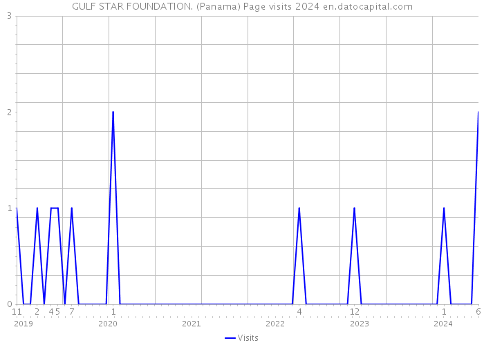 GULF STAR FOUNDATION. (Panama) Page visits 2024 