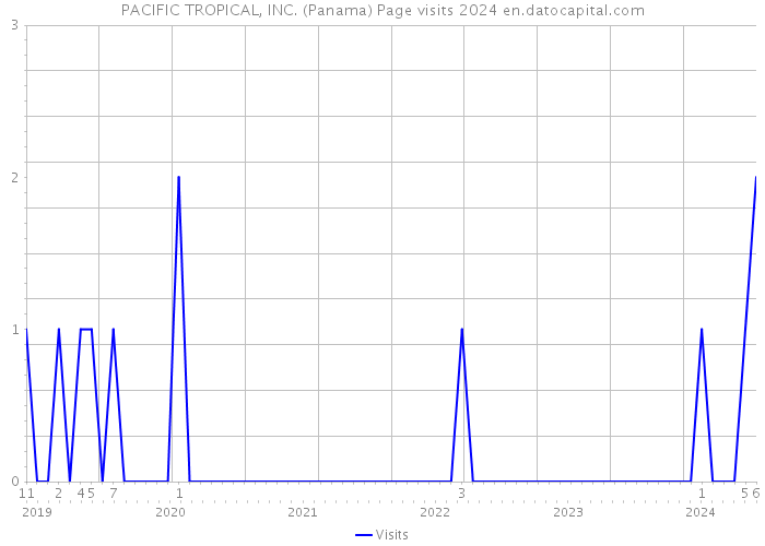 PACIFIC TROPICAL, INC. (Panama) Page visits 2024 