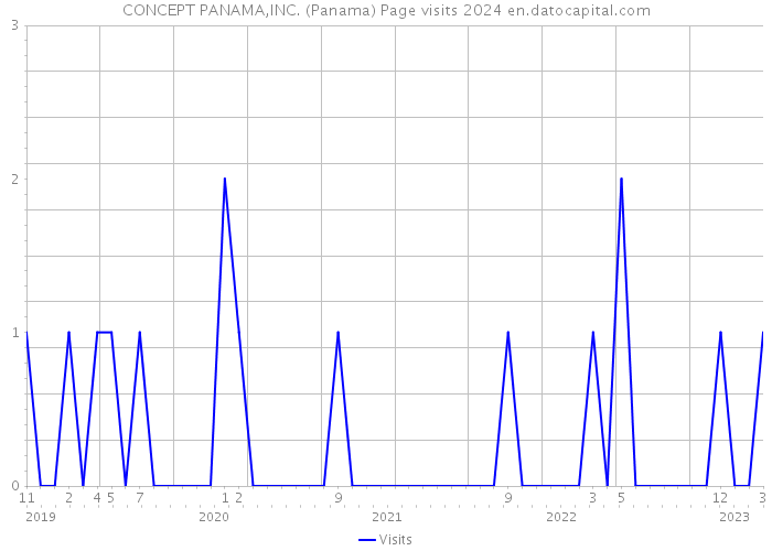 CONCEPT PANAMA,INC. (Panama) Page visits 2024 