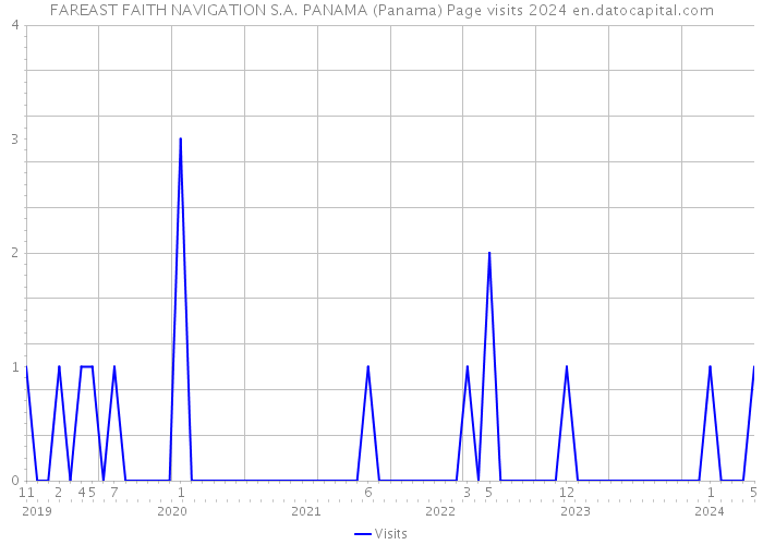 FAREAST FAITH NAVIGATION S.A. PANAMA (Panama) Page visits 2024 