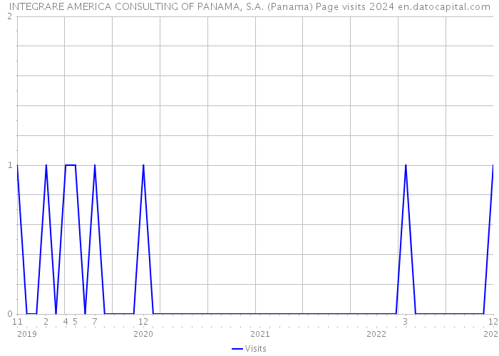 INTEGRARE AMERICA CONSULTING OF PANAMA, S.A. (Panama) Page visits 2024 